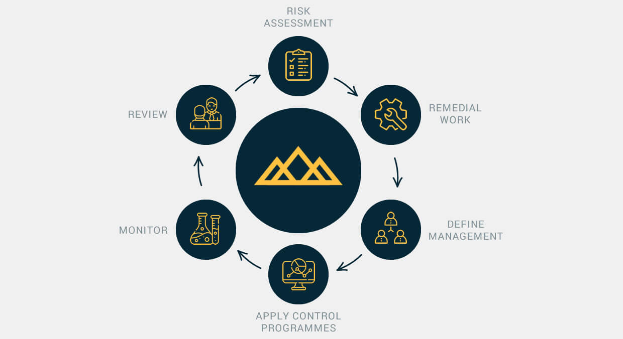 Comprehensive PPM contracts (Wheel of Compliance)