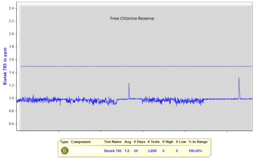 Biotek 785 (Free Chlorine) Reserve